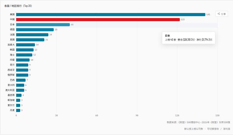 31 年前日本 149 家企业上榜，如今只剩 40 家，世界 500 强榜单就是