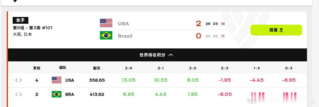 美国女排2-0领先巴西女排，第三局也18-15领先。美女虽然没有超级球星，但是整