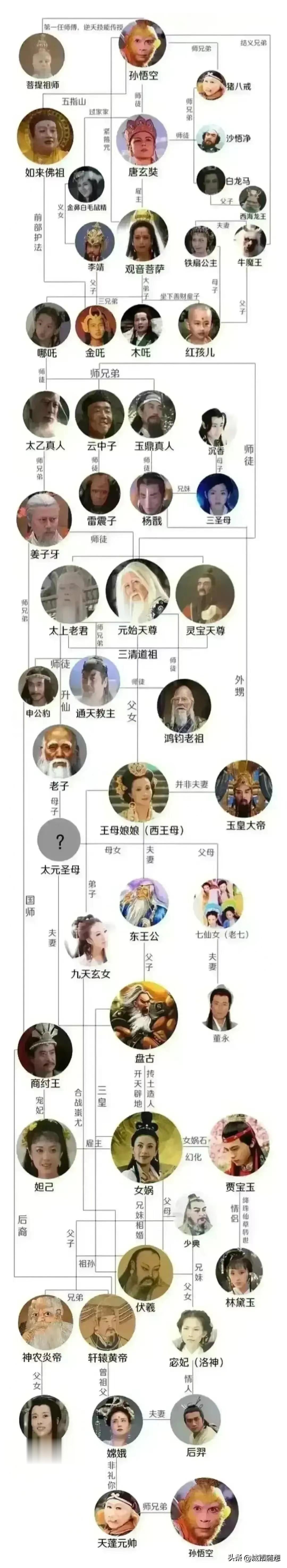 孙悟空的人物关系一览，看懂了你就能充分的在这个社会上立足了。

比如：孙悟空为什