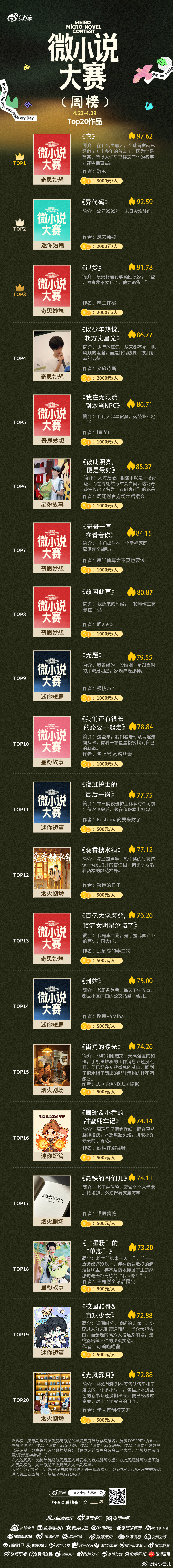 不愧是郭敬明带出来的兵 琉玄登顶周榜冠军，我的青春DNA动了！最世文化的那些作者