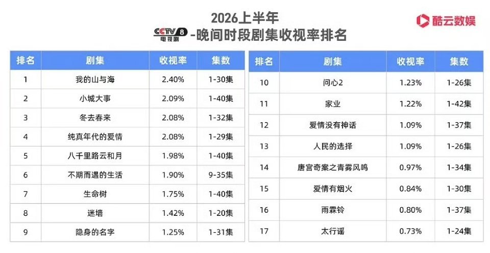 《小城大事》获央八2026上半年晚间时段剧集收视亚军 