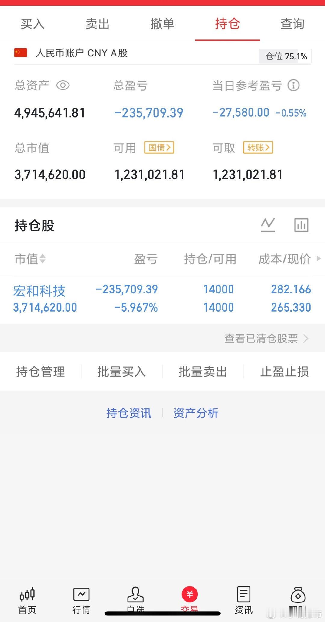 150w本金翻5倍之旅今天拉高回落，继续调整了。不过问题不大继续格局感谢大家的支