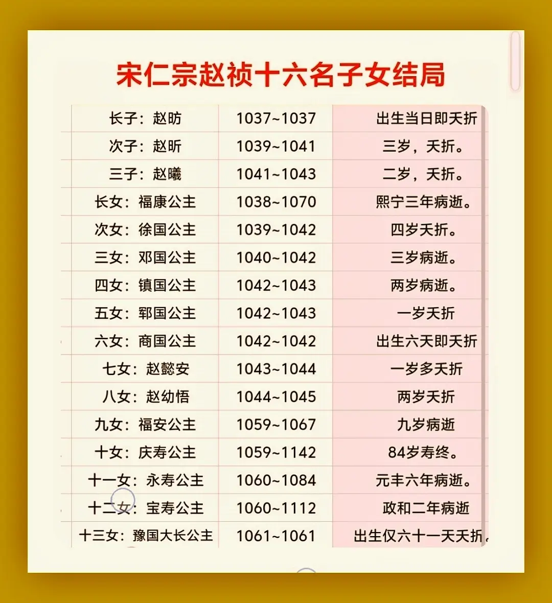 宋仁宗赵祯十六名子女结局。宋仁宗赵祯1010~1063是北宋第四任皇帝...
