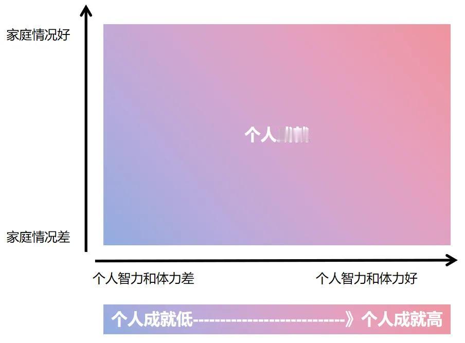 人，能取得多大的成就就是取决于家庭出身和自身的体力智力。万般皆是命，半点不由人。