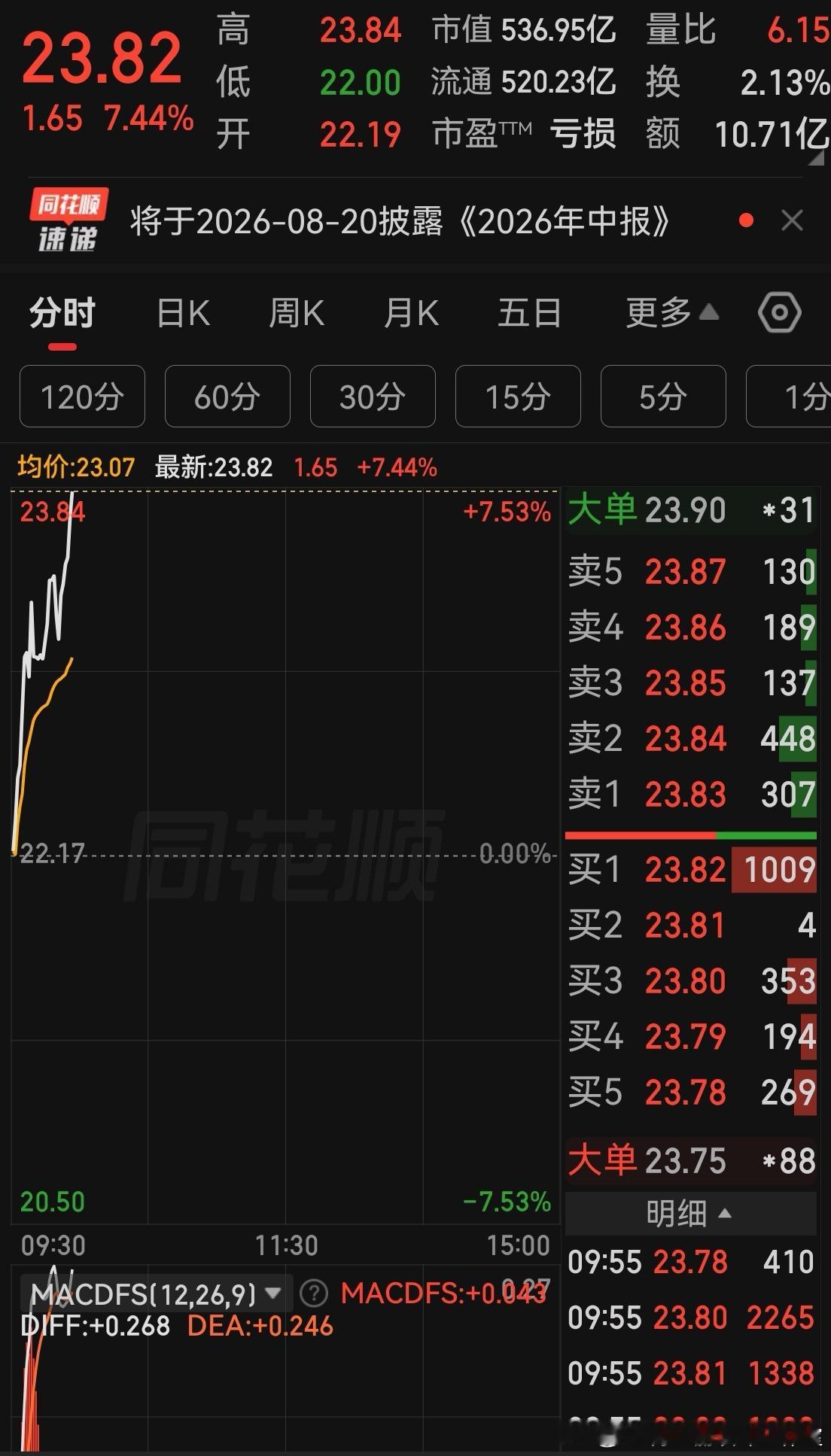 猜猜尊界母公司今日会不会拉板确立V？ 