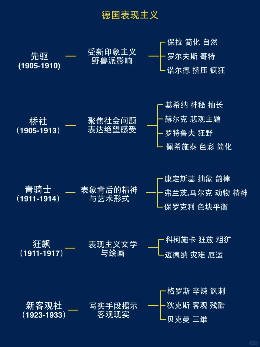 五分钟带你看懂德国表现主义与四个艺术团体