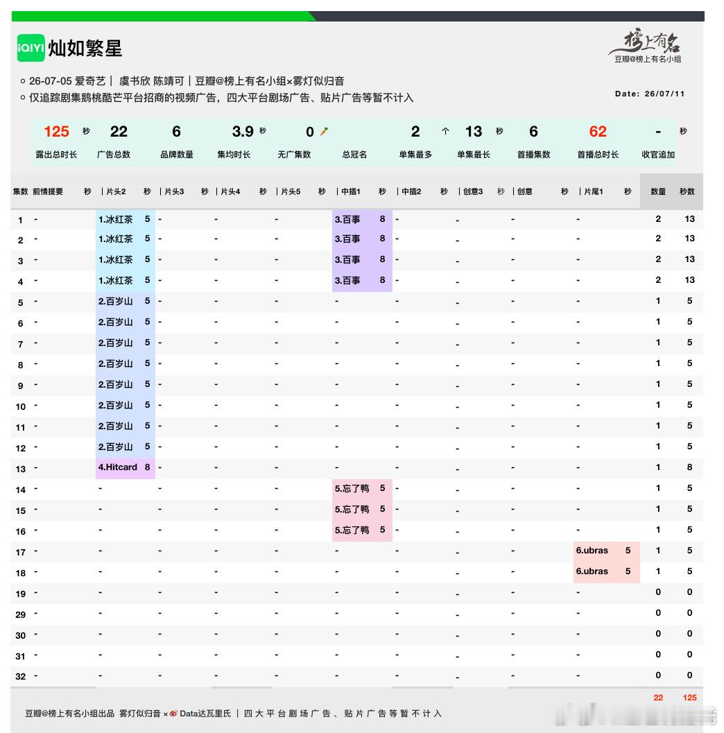 侯明昊、艾米雀骨爱奇艺热度破6000 实时热度6110～今晚到7000没啥问题吧