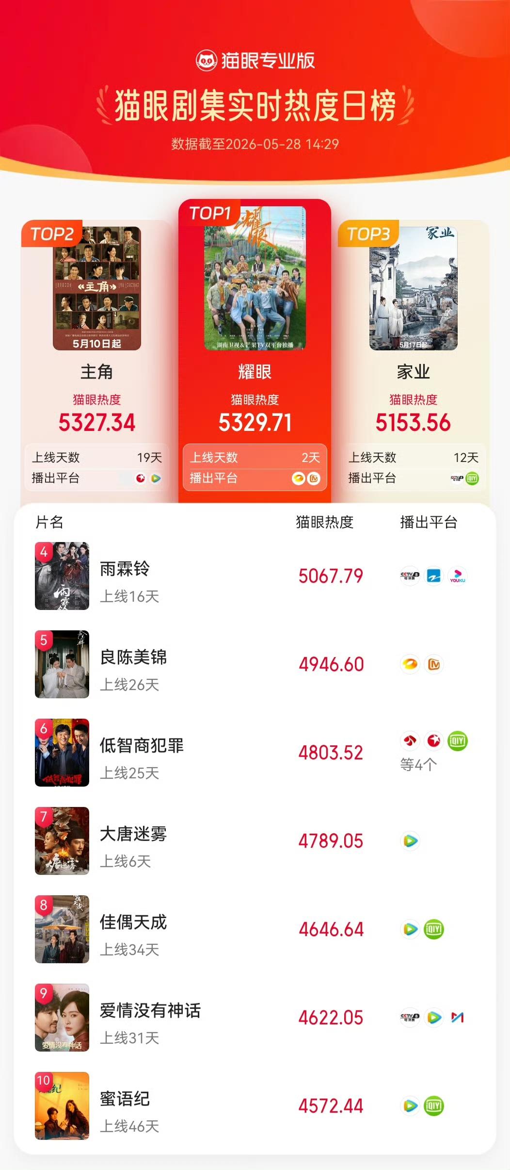 所以，少女和御姐哪个才是关晓彤的天选造型？《耀眼》给出了答案！

虽然对比杨洋《