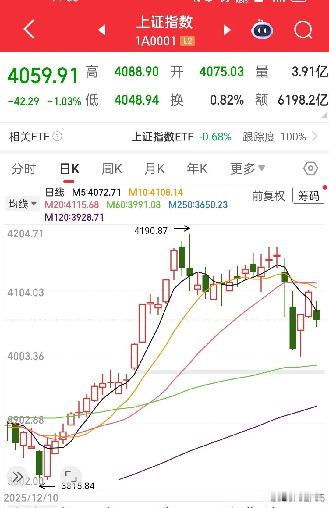 指数全面走弱，双创更是难看，加上持续缩量，虽然看好后续会再上4200，但是短期对