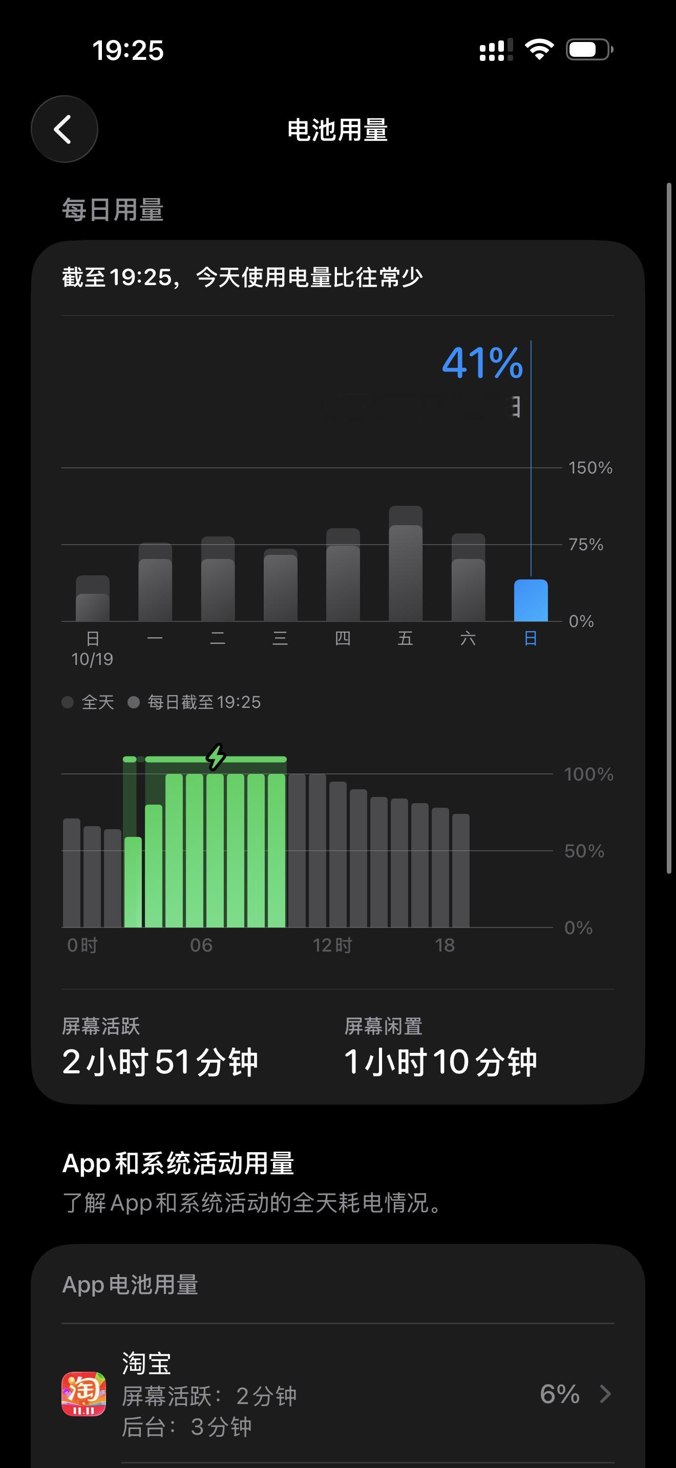 一个手机用就完了，在意这些干嘛……有电就猛猛玩，没电就充电。用着舒服不比什么都重