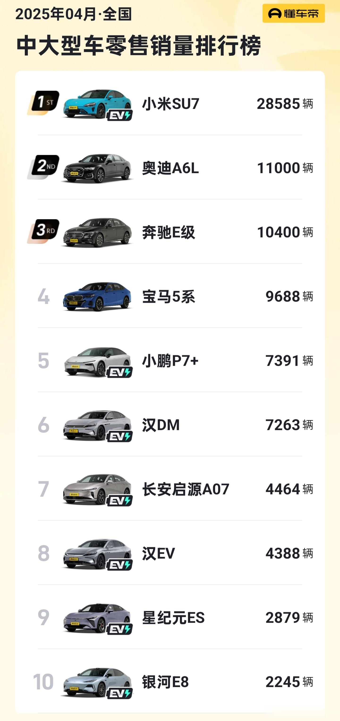 小米SU7力压56E[偷笑]没想到小米SU7都发布一年多了，销量依旧这么给力，我