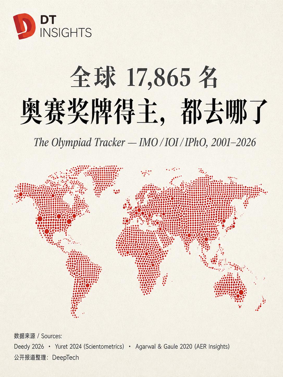 【那些拿奥赛金牌的人，二十年后都去哪了？】

最近，Menlo Ventures