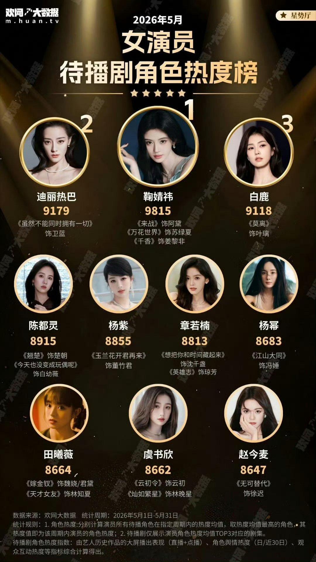 鞠婧祎三部待播角色排名5月份女演员热度第一