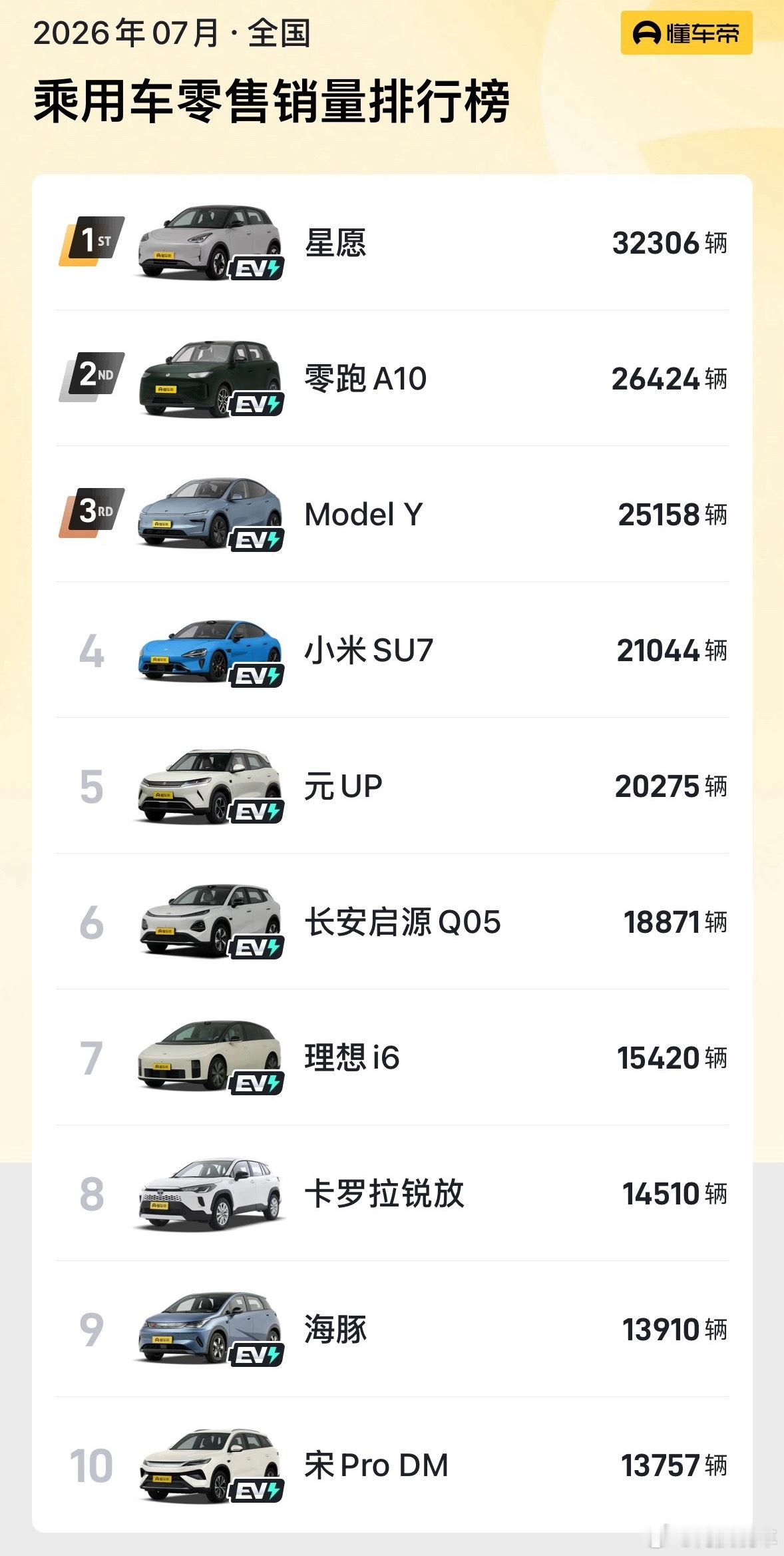 7月销量前十仅一款燃油车真燃油车最后的倔强：卡罗拉锐放，销量还在涨。