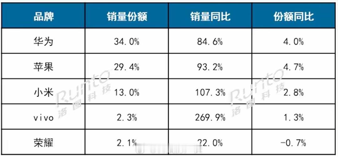 华为智能手表卖的比苹果都多，大家平时见到哪个品牌的最多 ​​​