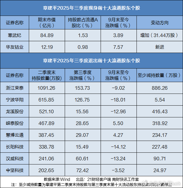 超级牛散章建平，三季度持仓财经投资 ​​​