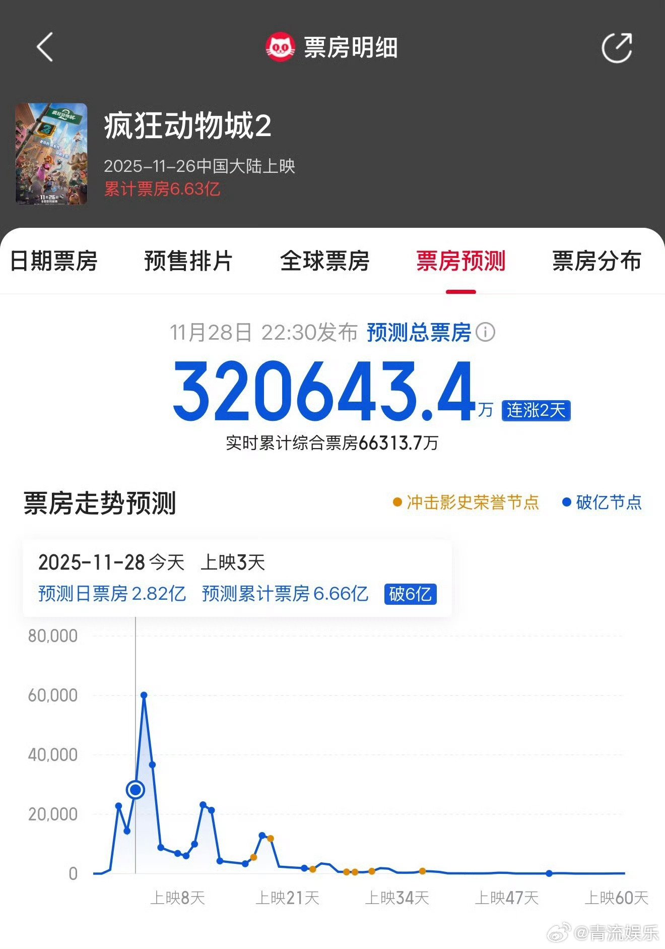 疯狂动物城2预测票房超32亿 据猫眼专业版预测票房数据显示，《疯狂动物城2》预测
