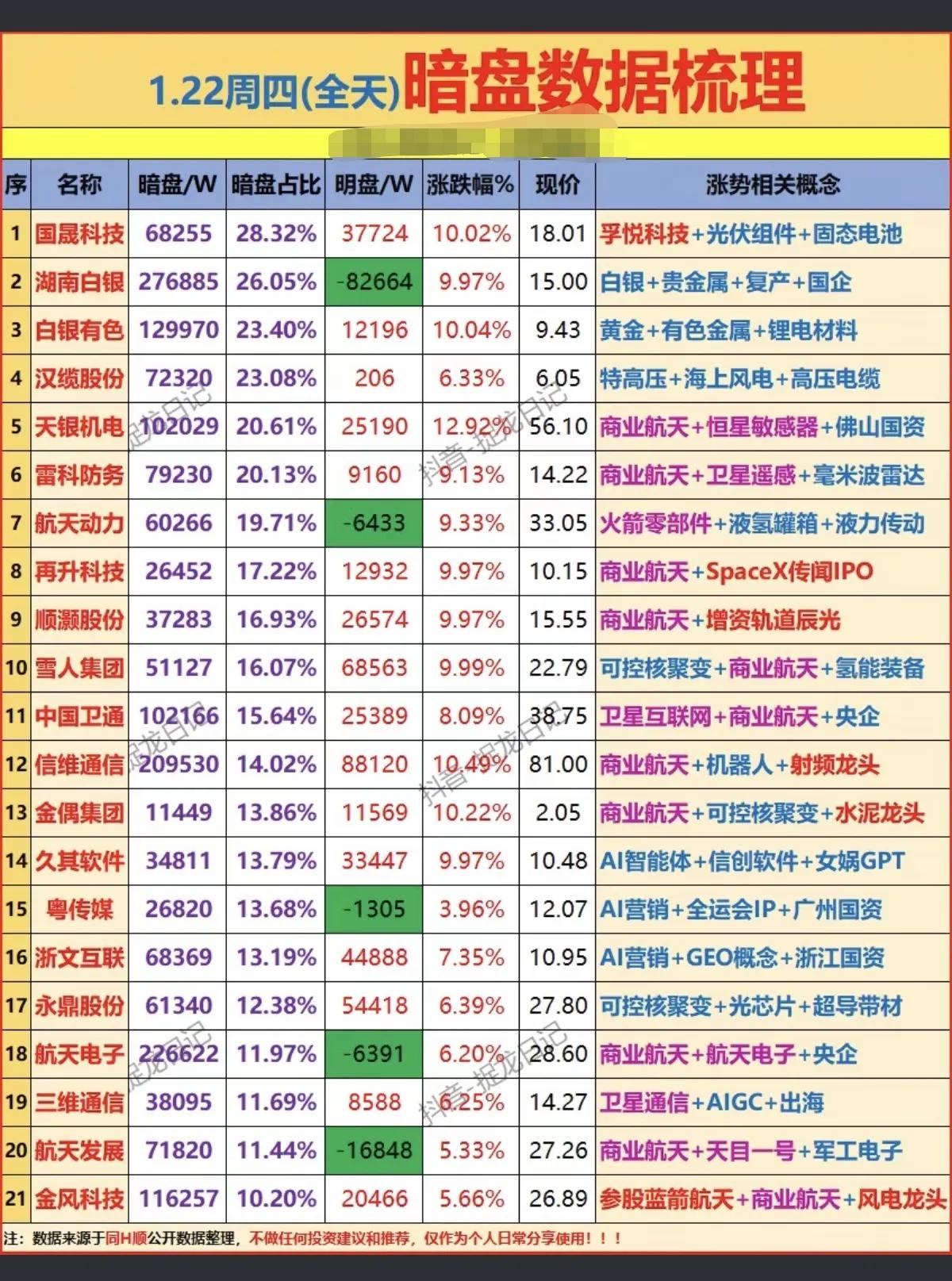 1月22日，周四A股主力暗盘数据一览表！！！

今日，国晟科技主力暗盘资金大幅流