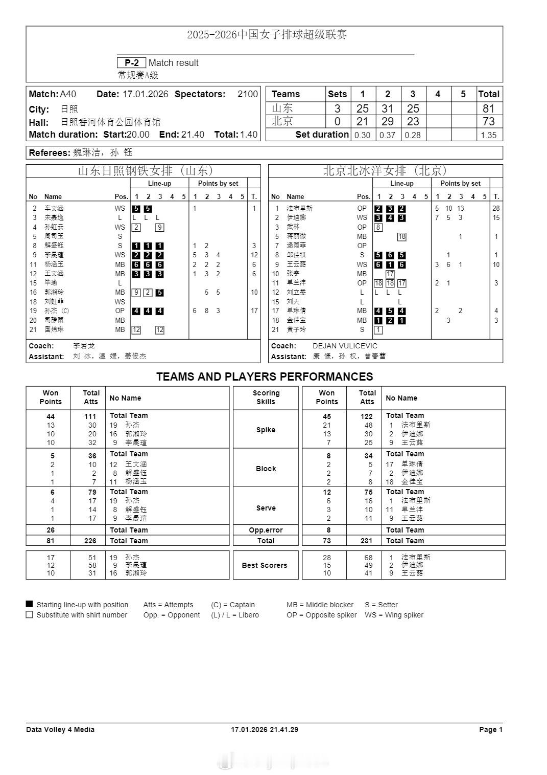 排超联赛 1月17日，女排联赛技术统计。 