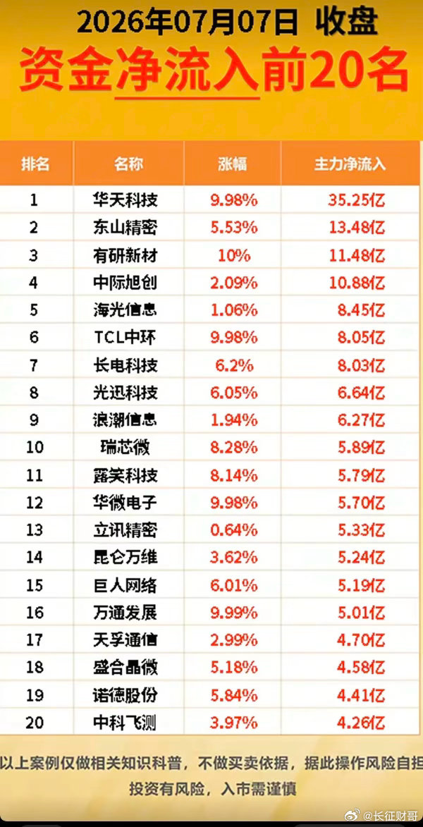 7.07周二  主力大资金  净流向监测榜TOP20！收盘+资金净流入：1.硫化