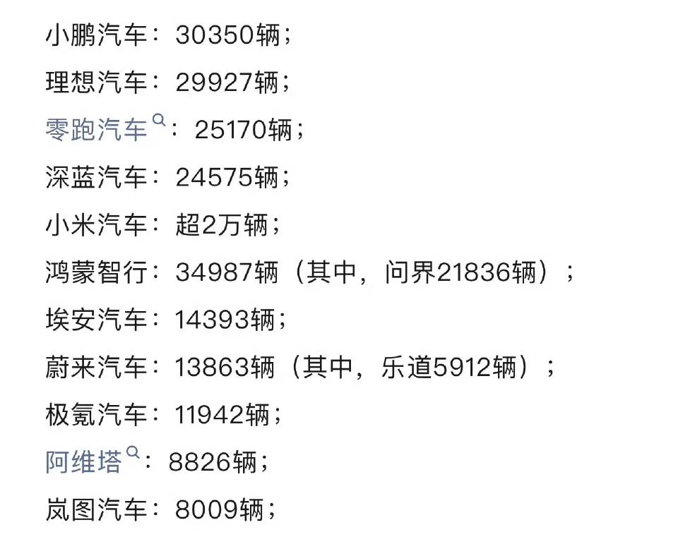 造车新势力这销冠变换也太快了，去年下半年理想一绝骑尘。今年一月份，小鹏成了新的销