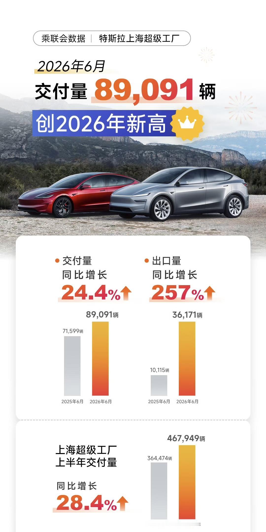 特斯拉上海超级工厂，2026上半年

交付：467949辆，2025上半年364