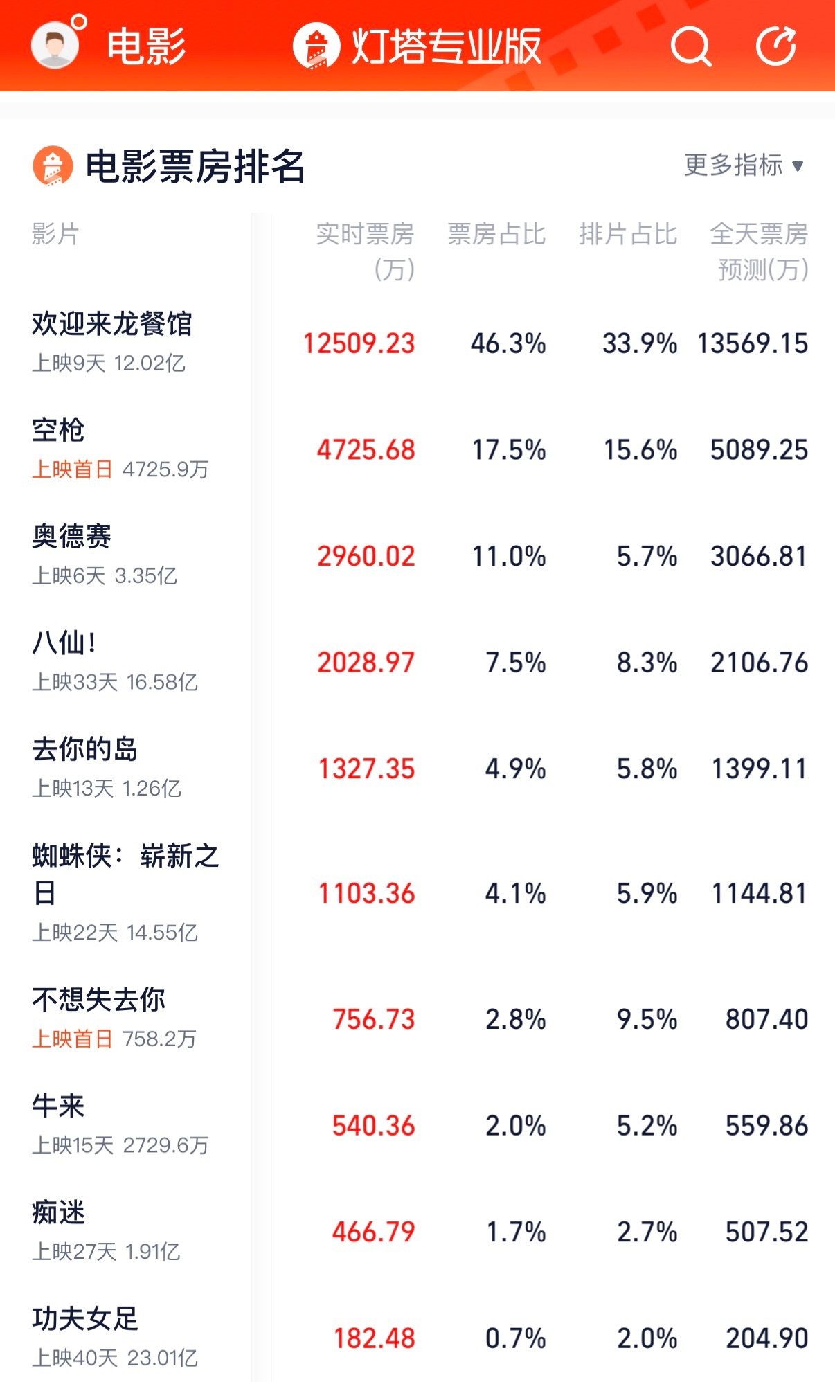 空枪可以的第一天周三工作日5000万票房改天再去看一个粤语版龙餐馆依然给力牛来一