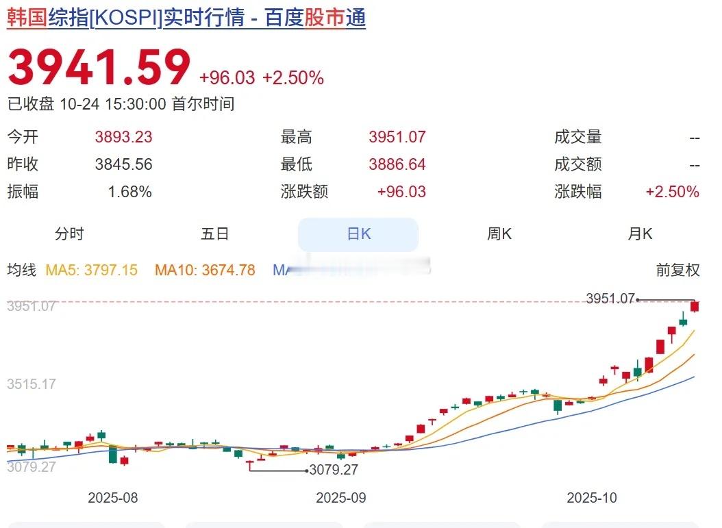 由于周末新出炉的9月美国消费指数（CIP）同比上涨3%，而市场预期是3.1%，所