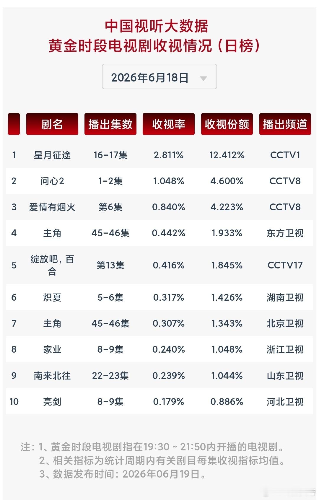 6.18cvb：星月征途 大幅回升问心2 首日开局均值1.048爱情有烟火 回升
