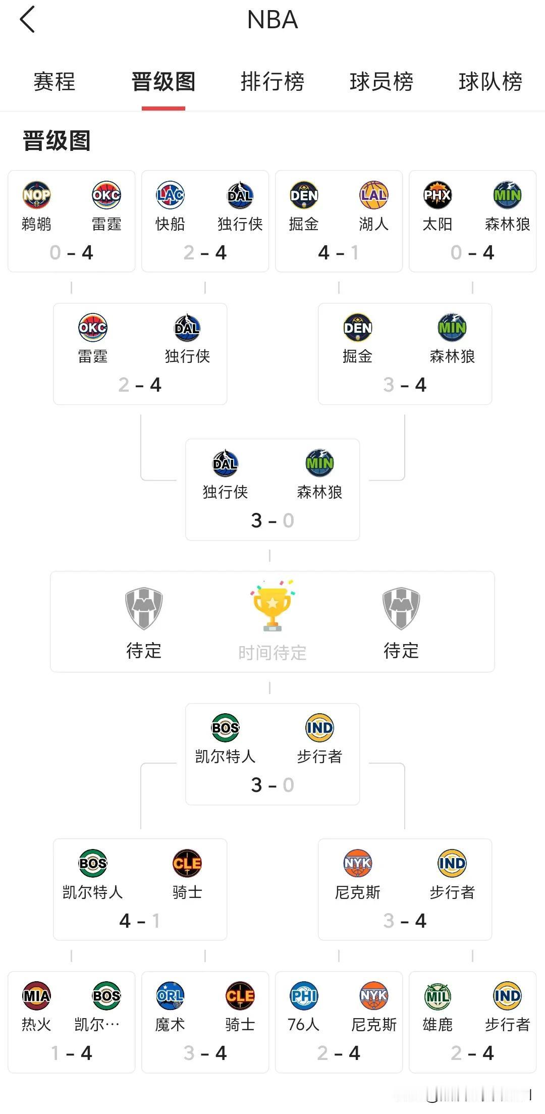 东决西决都是3:0……看来总决赛是凯子和独行侠的表演了[大金牙]
希望欧文夺冠的