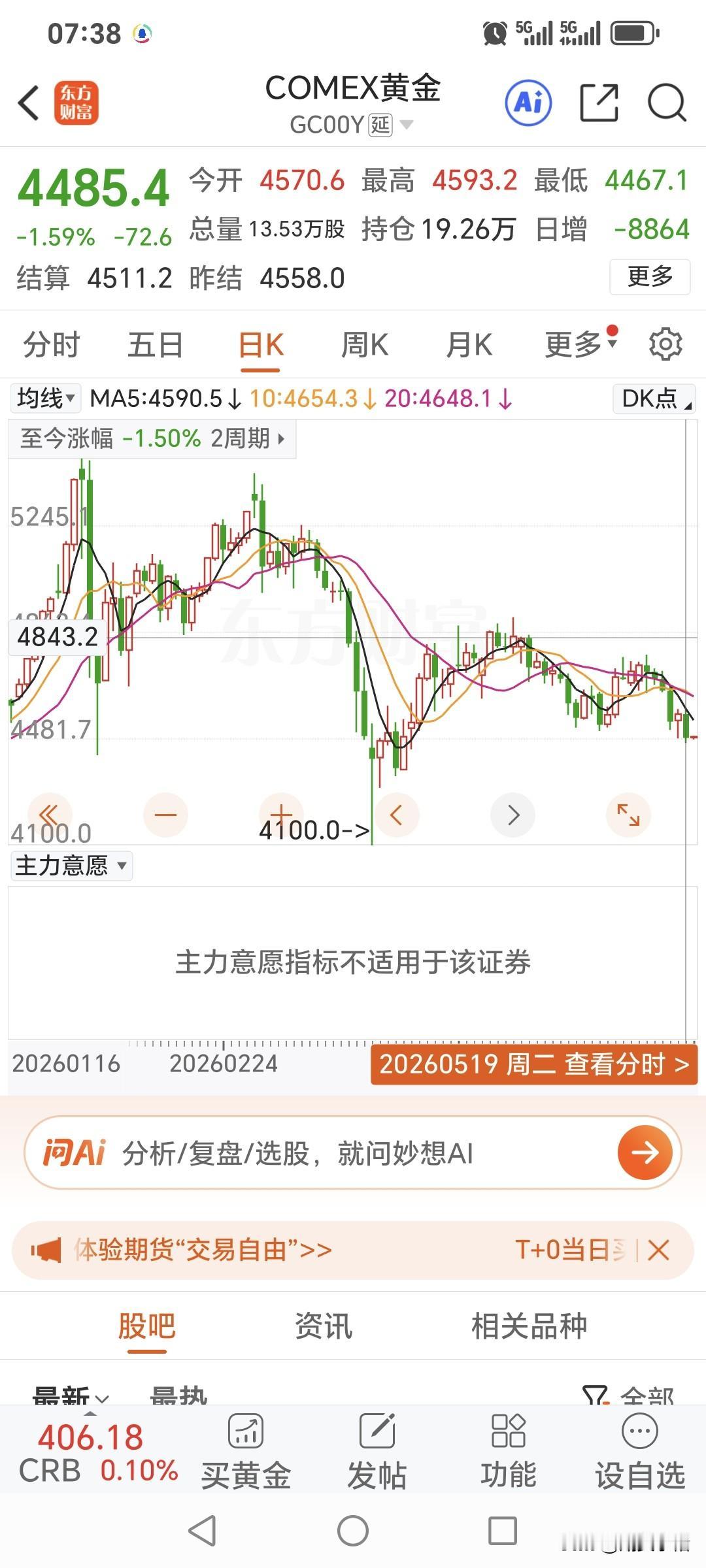 周二国际金价
大幅回落，跌破四千五百关口。
昨日国际金价高开低走，
开盘价457
