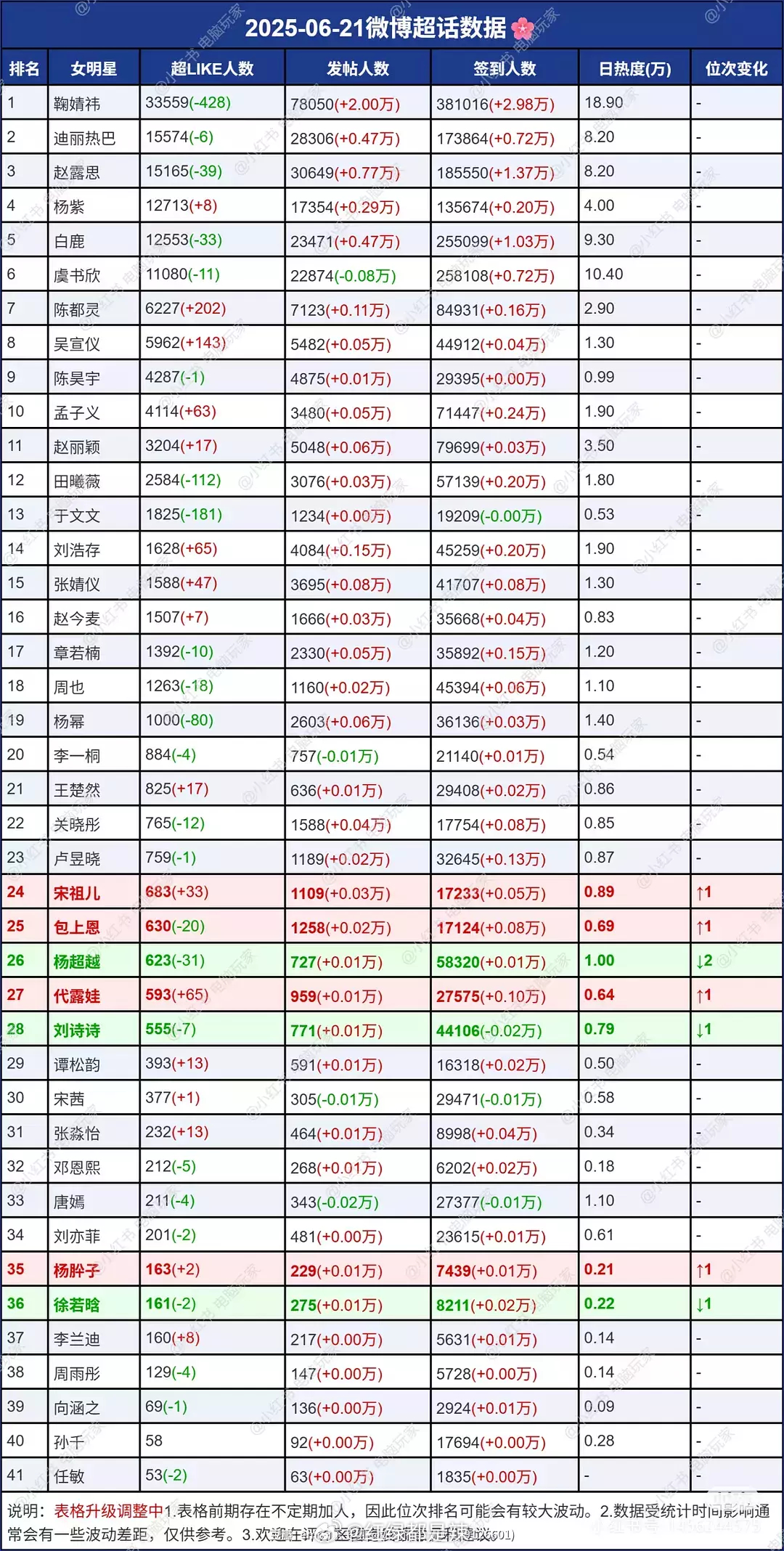 女明星超话数据统计 ​​​