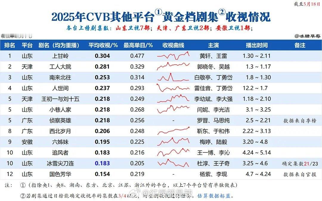 2025其他卫视黄金档剧集收视情况 ​​​