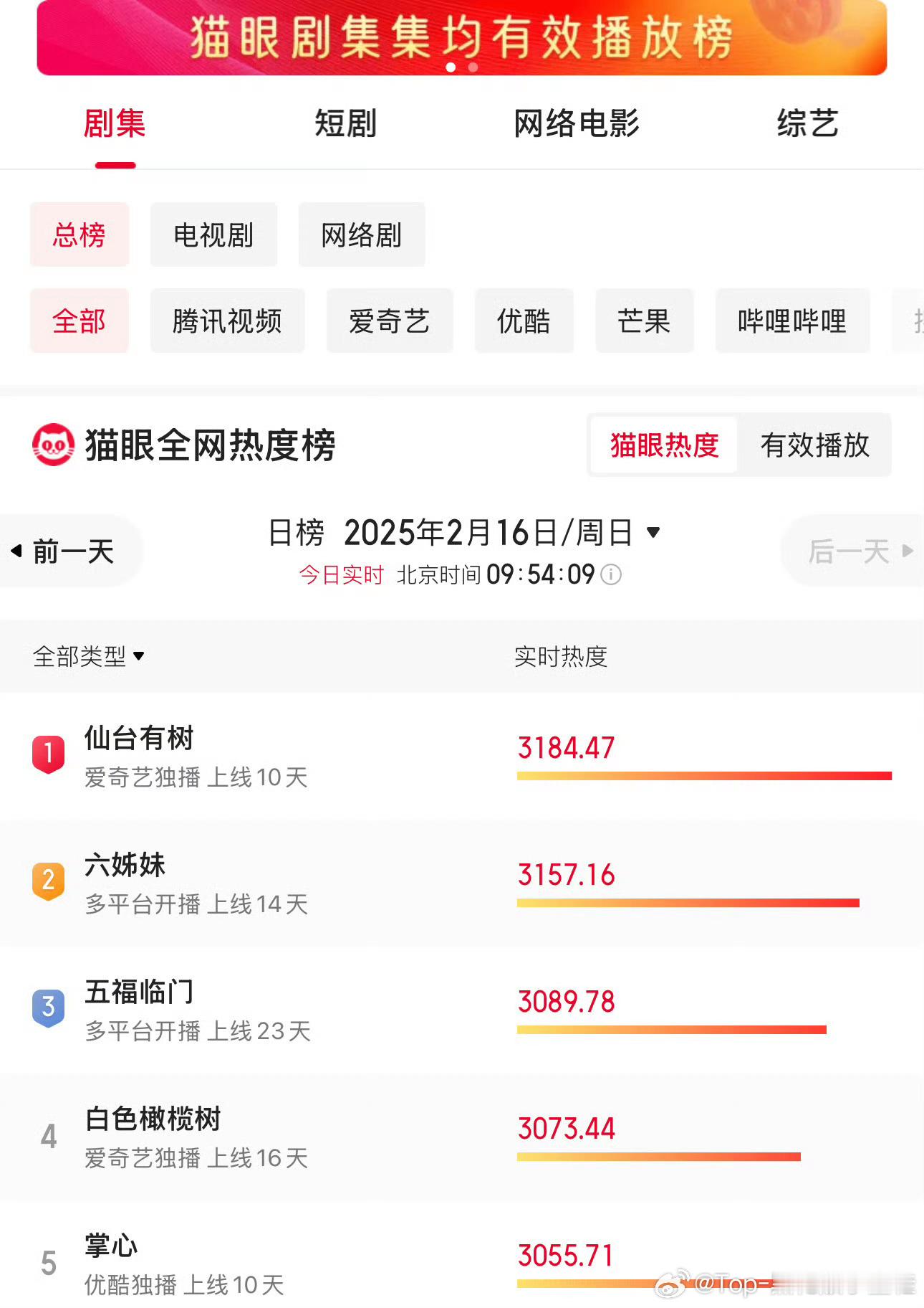 仙台有树重剪第一天，邓为 苏易水全平台屠榜，各大榜单清一色top1！🔥 