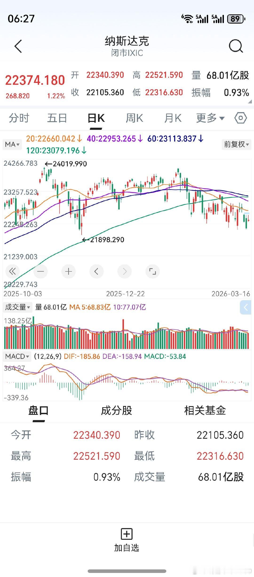 隔夜美股反弹，纳斯达克收涨1.22%。但目前走势，尚不能说明任何问题。但愿该指数