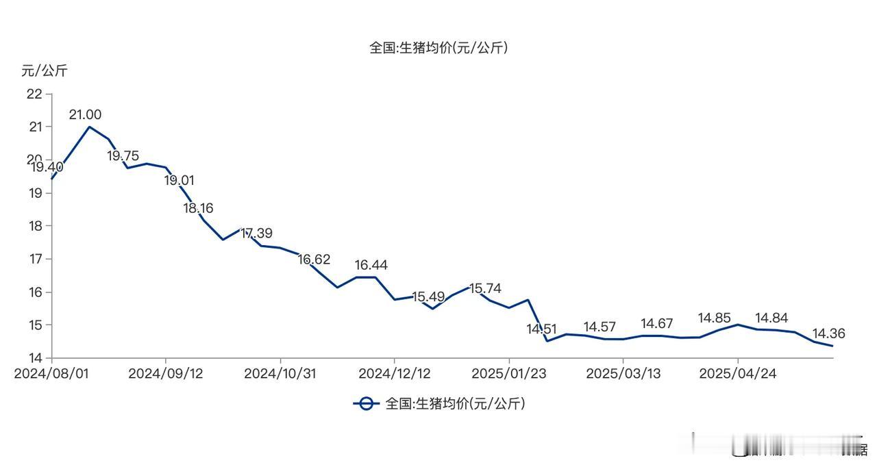 大家注意到了吗，现在几乎什么东西都在降价。

尤其是手机电脑等电子产品，一件商品