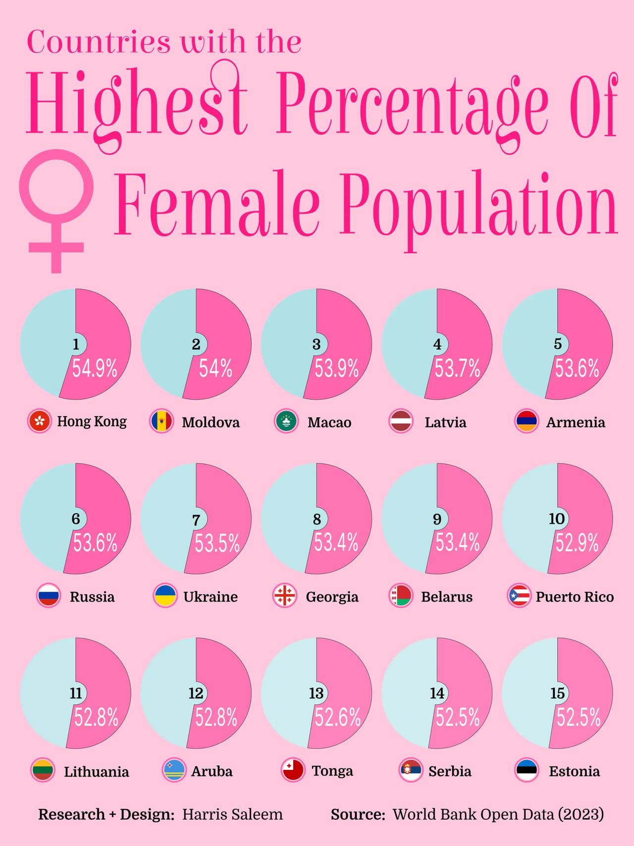 美媒：全球女性人口占比最高地区排行：中国香港居首，东欧国家集中上榜

据世界银行