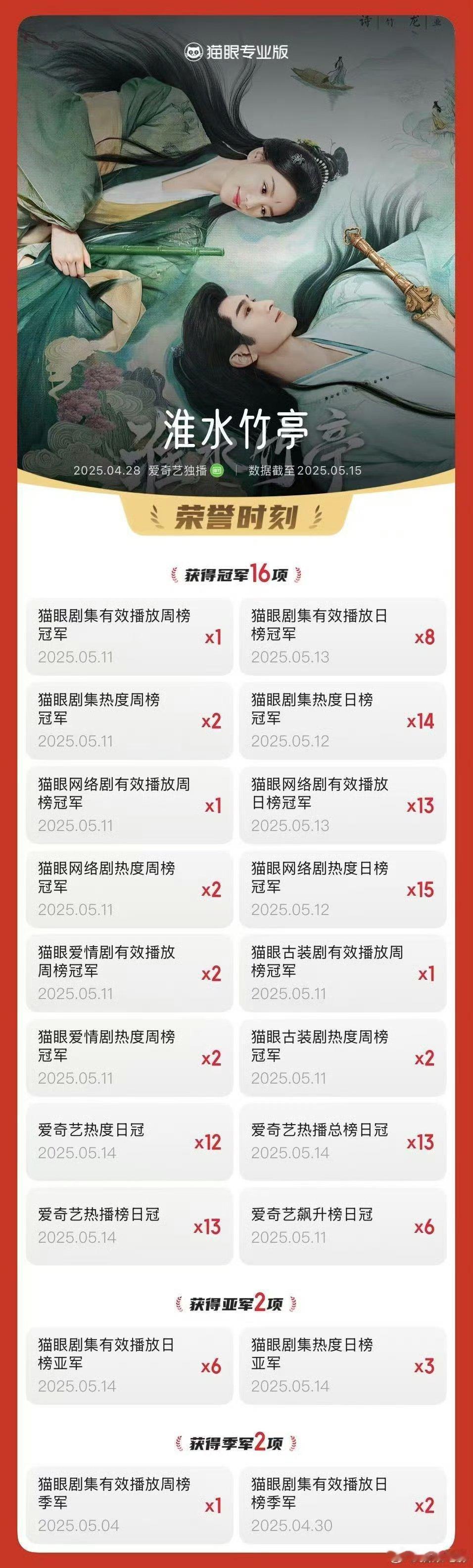 淮水竹亭收官成绩  淮水竹亭收官战报  刘诗诗、张云龙、吴宣仪、翟潇闻主演的《淮