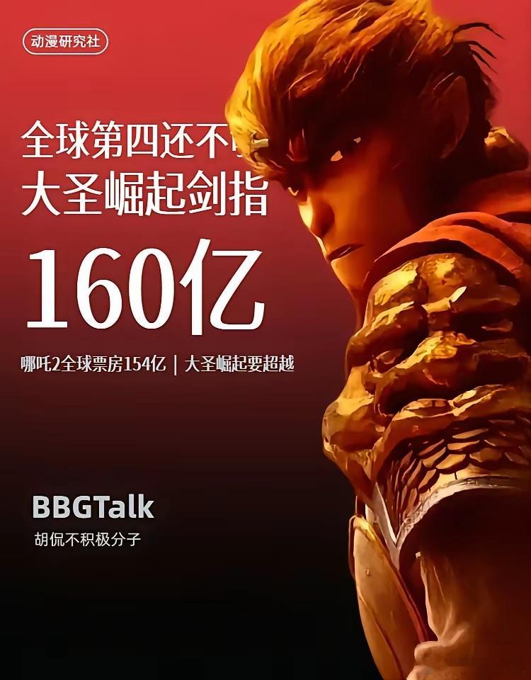 大圣崛起剑指160亿票房 要超越哪吒2？哪吒2凭借154亿全球票房，登顶全球第四