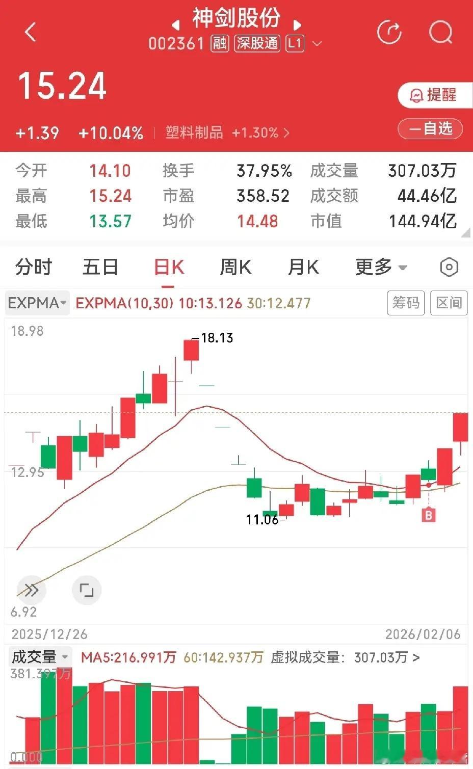 聊位置高低，就提神剑股份。2月4日涨停贴图，5日十字星从容上车，这波操作的核心从