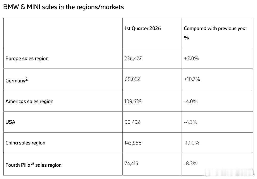 宝马再这么降下去，也危险了！一季度同比再降3.5%！不仅国内卖不动，美国市场也下
