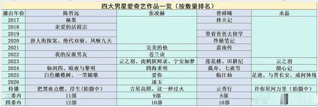 四大男星爱奇艺作品一览  四大男星爱奇艺作品一览 我觉得陈哲远作品挺不错的 