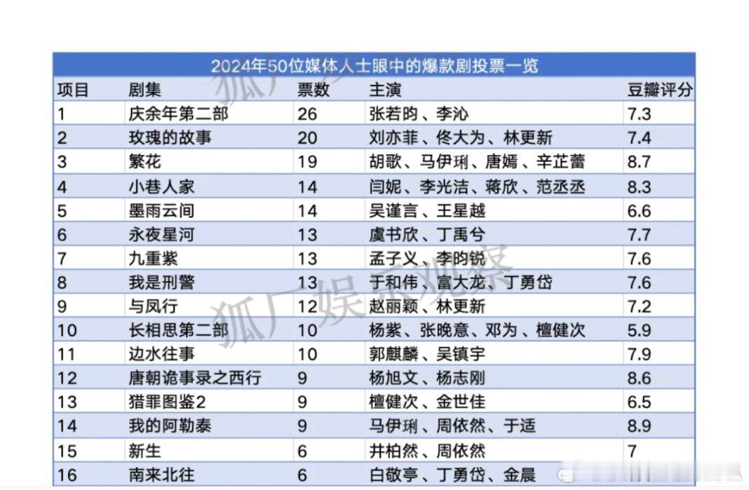 搜狐邀请50位媒体人投票选出的2024年度爆款TOP20的剧集，符合你体感吗？ 