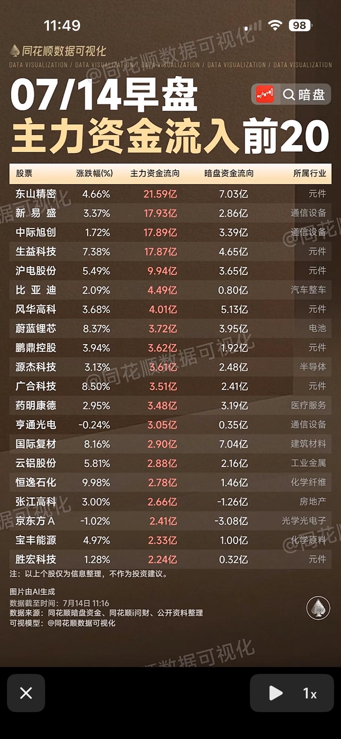 7月14日早盘主力资金流出前20股，快来看看哪些股被抛售！

7月14日早盘主力