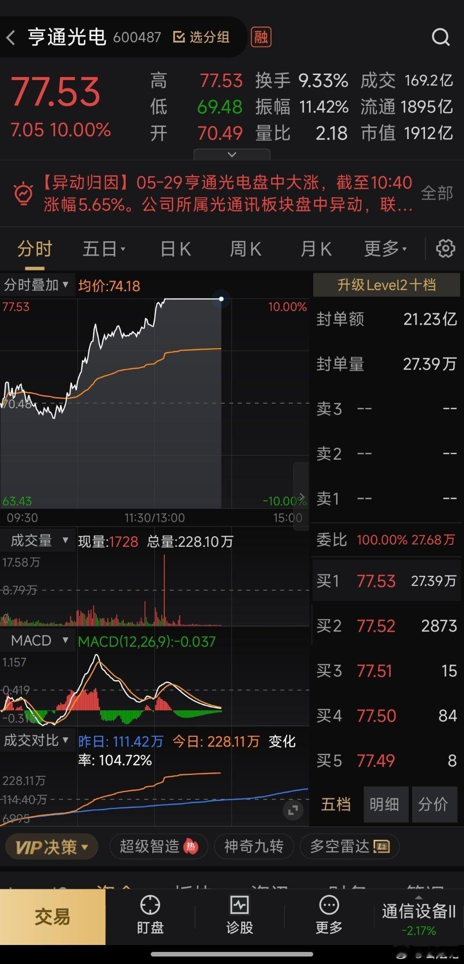 今日封神操作记录📝扛过回调，亨通光电暴力涨停！龙头就是龙头，哪怕短期被套，也能