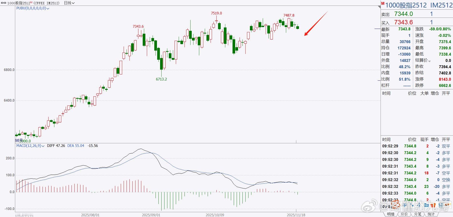 股指也是岌岌可危的样子，能不能下去就看收不收大阴线了！我也是一直在等空，但是目前