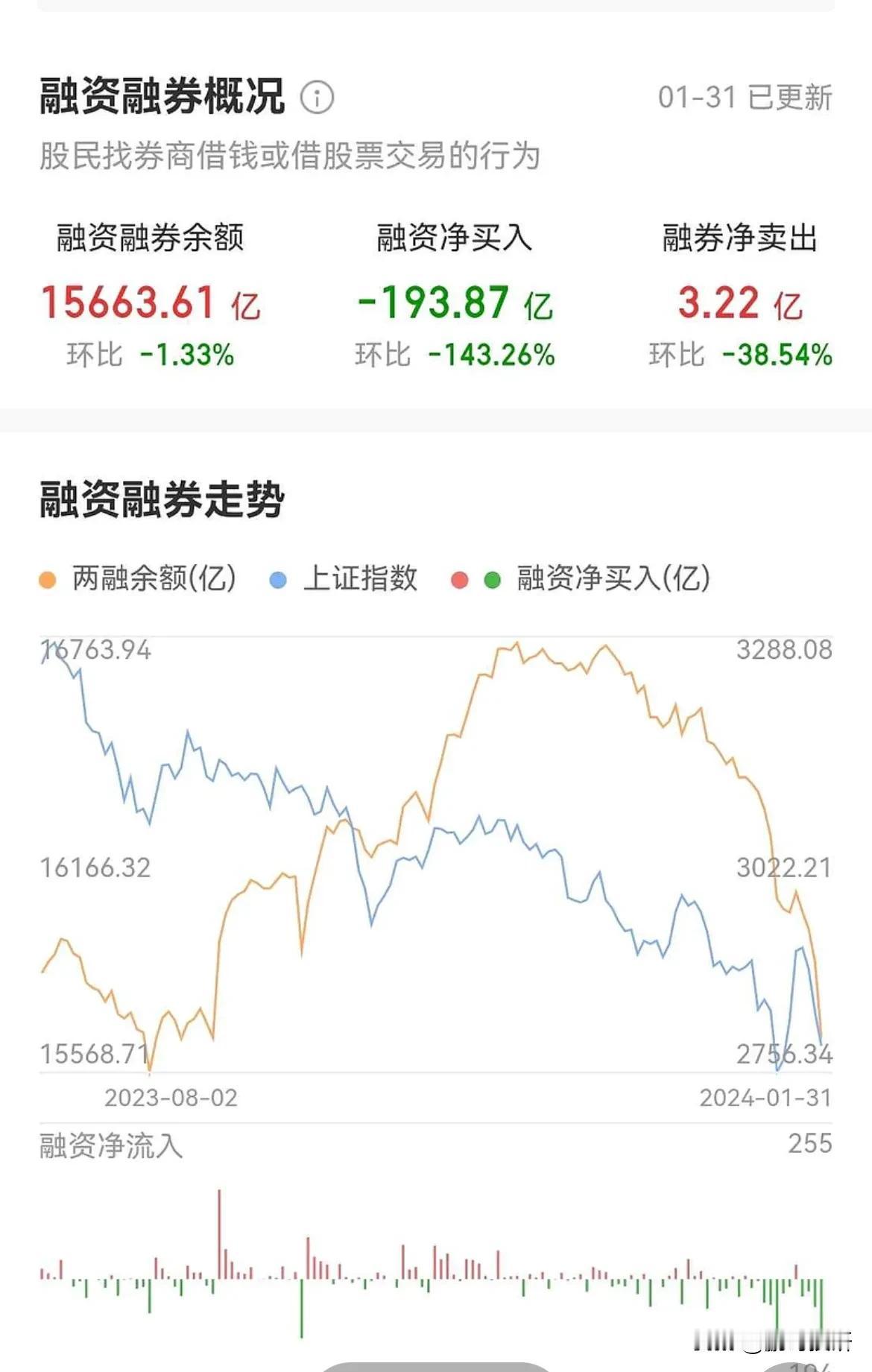融资盘大量爆仓，太可怕了吧
这一轮融资盘已经爆了1100多亿了，尤其是昨天一天就