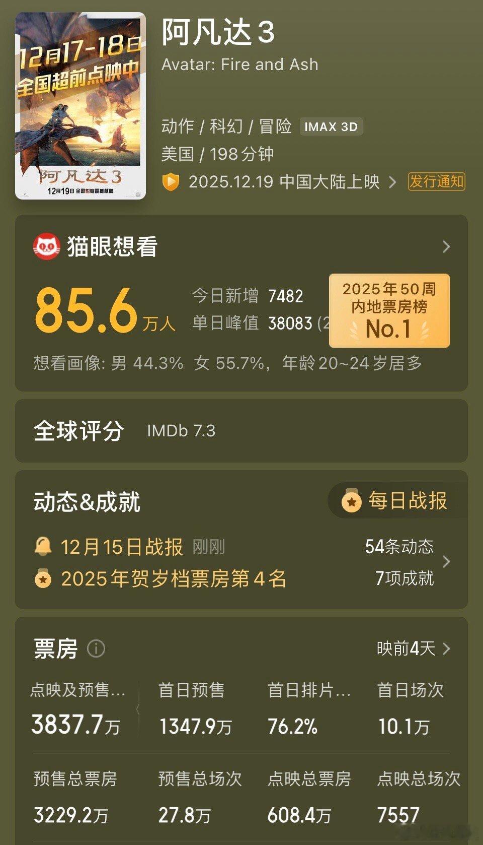 《阿凡达3》预售票房破3000万。 