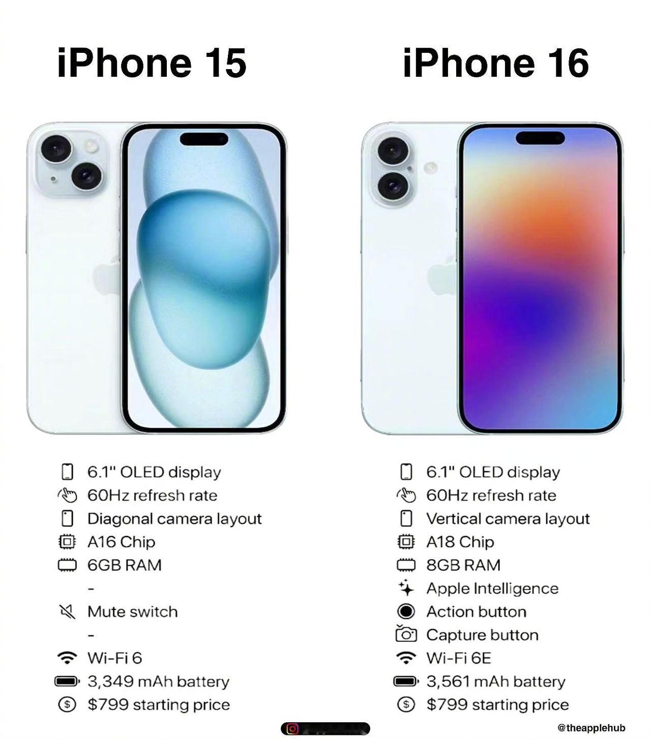 iPhone 15对比iPhone 16，标准版也有巨大升级！镜头设计换了，芯片