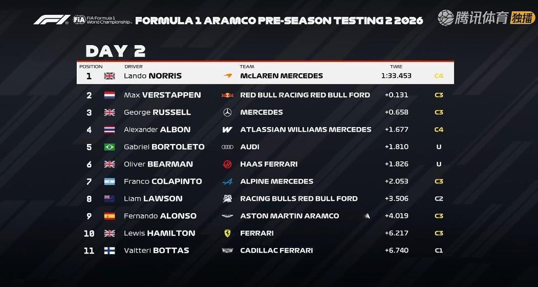 2026f1季前测试 巴林第二轮季前测试第二天上午时段成绩单，诺里斯1:33.4